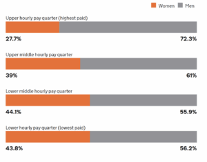 women in each pay quarter